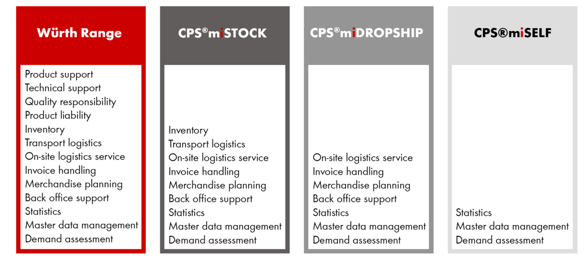 CPS®miLOGISTICS