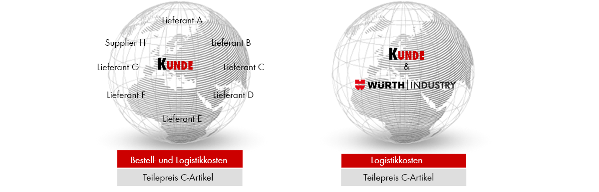 C-Teile-Management spart Zeit und Kosten