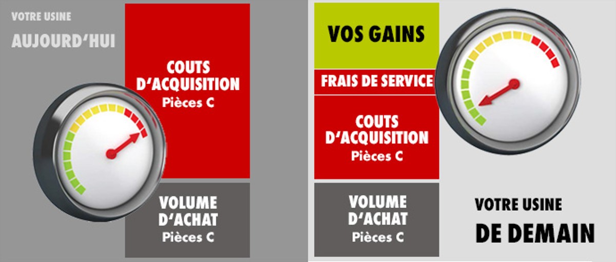 Optimisation des processus