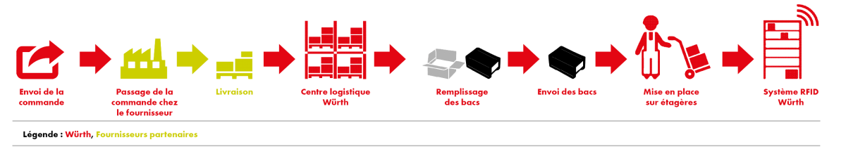 Intégration multi-fournisseurs : fonctionnement CPS®miSTOCK