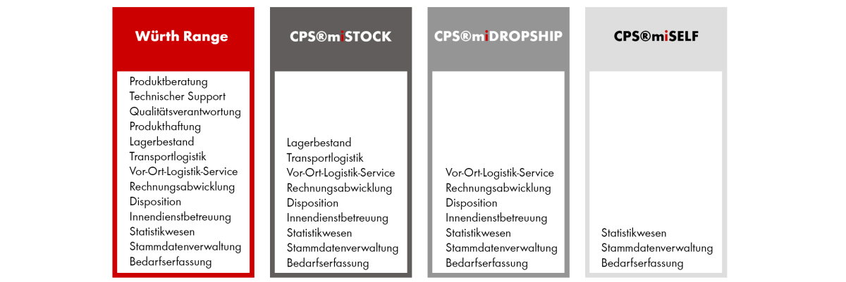 CPS®miLOGISTICS