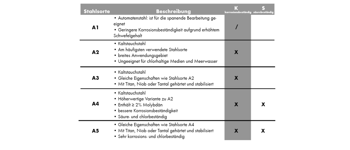 Bezeichnung austenitischer Stähle