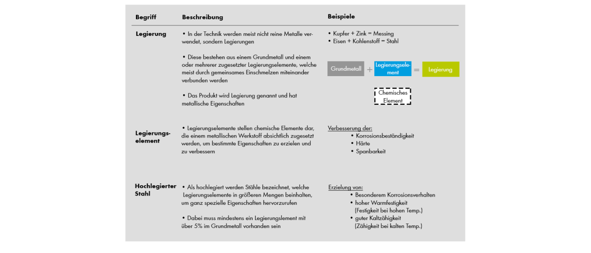 Einteilung nach DIN EN 10088-1