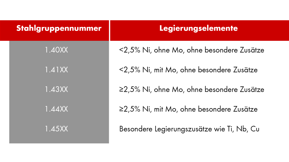 Stahlgruppennummer und Legierungselemente