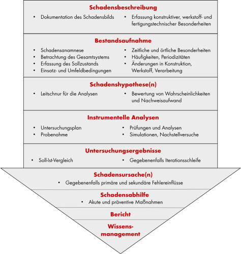 Schematischer Ablauf der Schadensanalyse, nach VDI 3822:2023-12