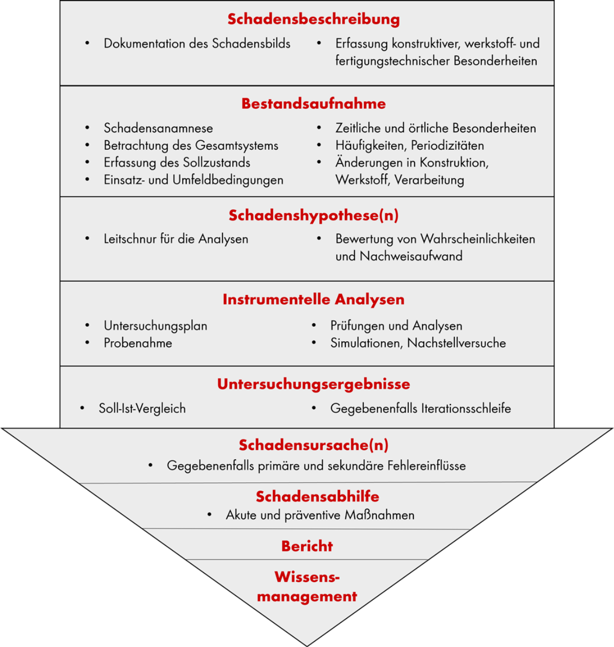 Schematischer Ablauf der Schadensanalyse, nach VDI 3822:2023-12